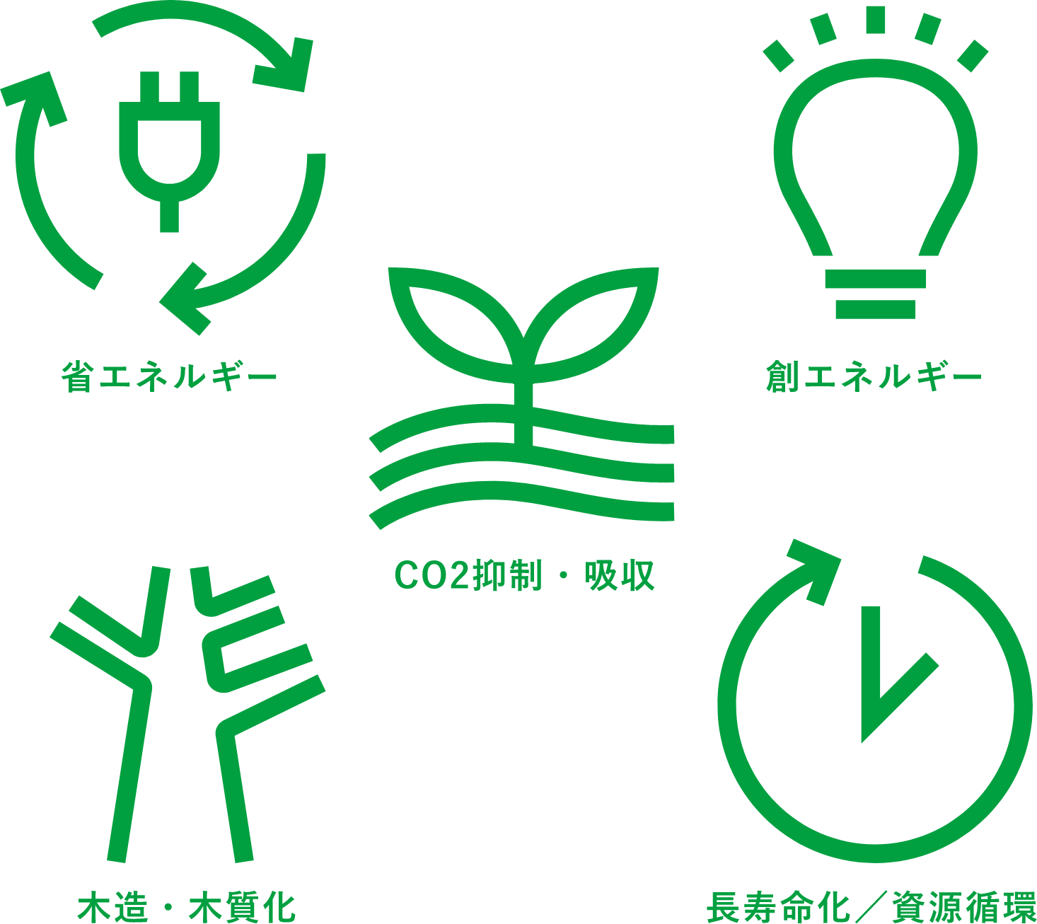 省エネルギー 創エネルギー CO2抑制・吸収 木造／木質化 長寿命化