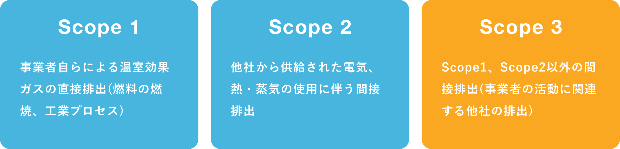 Scope1 直接排出　Scope2 関節排出　Scope3 Scope1、Scope2以外の間接排出