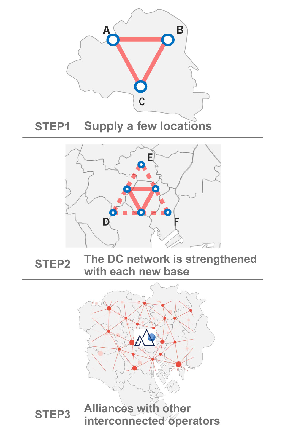 STEP1:Supply a few location, STEP2:The DC network is strengthened with each new base, STEP3:Alliances with other interconnected operators