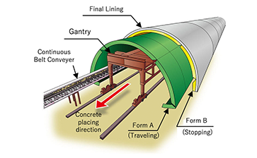 Equipment for tunnel オンライン カジノ 出 金 Telescopic-type traveling formオンライン カジノ 出 金 with continuous belt conveyer passing through the inside