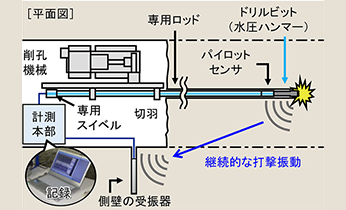 Seismic Prediction Method Ahead of Tunnel Face Water Hammer V-Checker®