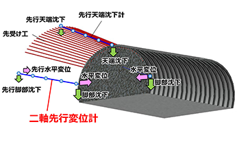 RDisplacement measurement ahead of tunnel face Two-direction preceding displacement meter
