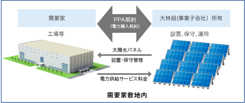 需要家とオンライン カジノ 自動 売買組のPPA契約イメージ