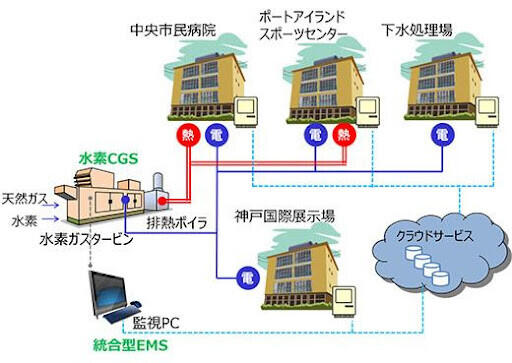 神戸オンライン カジノ 銀行CGSのエネルギー供給の概要