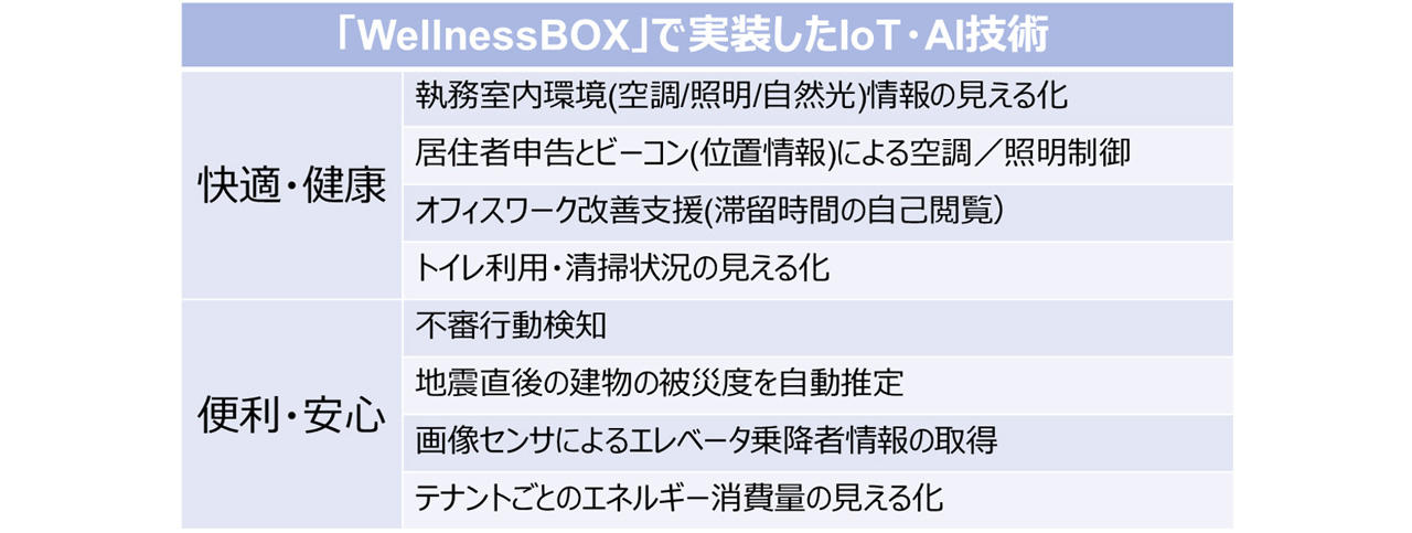 スマートビルマネジメントシオンライン カジノ ビット コインム「WellnessBOX」の概念図