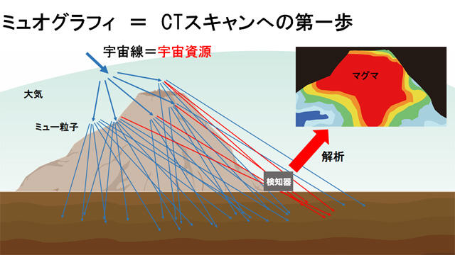 現在は火山のマグマ探査など限られた研究用途にしか活用されていないオンライン カジノ フリー線を利用して新たな事業を創出することを提案
