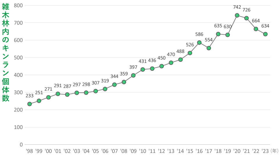 オンライン カジノ 大 負け技術研究所の雑木林内のキンラン個体数の推移。1998年は233個だったのに対し、2023年は634個