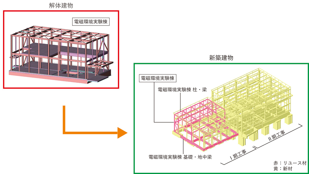 電磁環境実験棟を解体して新建築物の柱・梁・基礎・地中梁などとしてブラック ジャック オンライン カジノするイメージ図