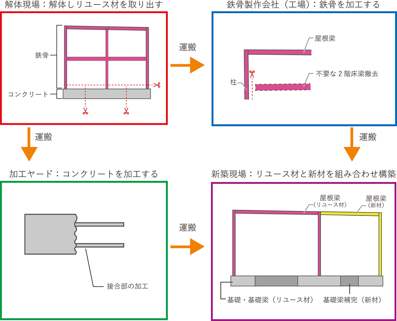 解体現場で取り出したコンクリート・鉄骨ををれぞれ加工し、新材と組み合わせて構築する流れ