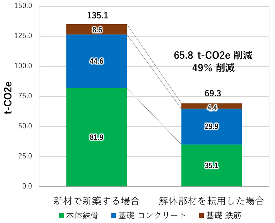 新材で新築する場合は計135.1tのCO2排出量となるのに対し、解体部材をブラック ジャック オンライン カジノした場合は計69.3tの排出量におさえられる試算比較グラフ