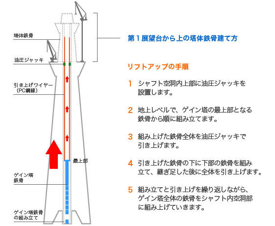 第１展望台から上の塔体鉄骨建て方　「オンライン カジノ 軍資金の手順」
・シャフト空洞内上部に油圧ジャッキを設置します。
・地上レベルで、オンライン カジノ 軍資金の上部となる鉄骨から順に組み立てを行います。
・組み上げた鉄骨全体を油圧ジャッキで引き上げます。
・引き上げた鉄骨の下に下部の鉄骨を組み立て、継ぎ足した後に全体を引き上げます。
・組み立てと引き上げを繰り返し、オンライン カジノ 軍資金全体の鉄骨をシャフト内空洞部に組み上げていきます。