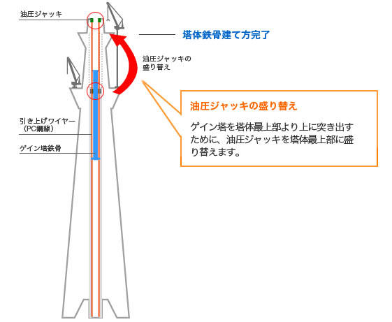 塔体鉄骨建て方完了
塔体鉄骨建て方完了後、油圧ジャッキを盛り替えます。
「油圧ジャッキの盛り替え」
・オンライン カジノ 軍資金を塔体最上部より上に突き出すために油圧ジャッキを塔体最上部に盛り替えます。