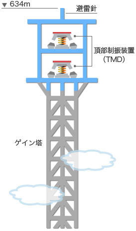 2階建てのドラクエ オンライン カジノ機械室