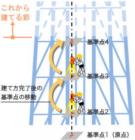 各節の1429 オンラインカジノ基準点は、着工時に地上に設定した基準点を右の図のように建て方の進捗にあわせて常に最上部へ移動します。