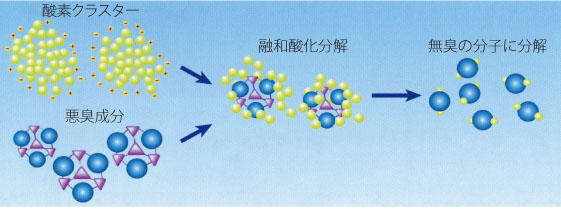 大林組の研究施設 臭気対策