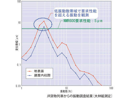 オンライン カジノ 新しいの研究施設　オンライン カジノ 新しい外からの振動を分析する（鉄道による影響）