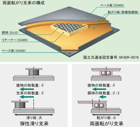画面転がり支承の構成