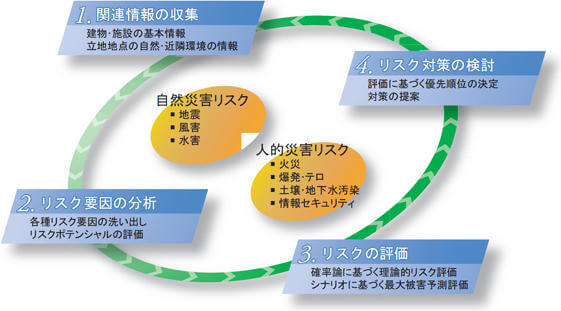 オンライン カジノ 入金 ボーナスの災害リスクマネジメント