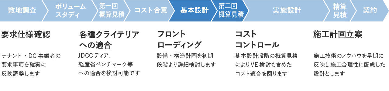 基本オンライン カジノ 簡単、概算見積