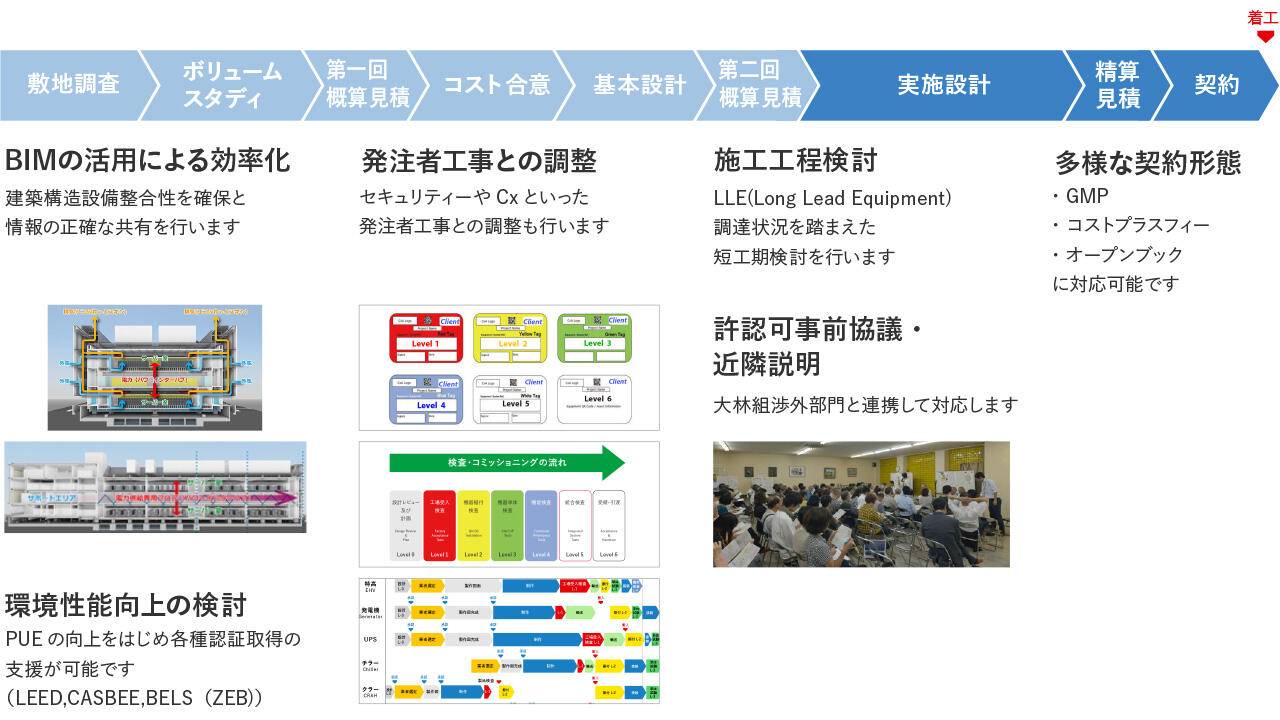 実施オンライン カジノ 簡単、概算見積、契約