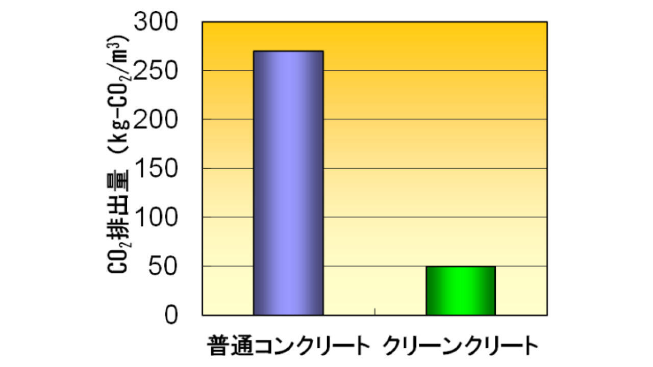普通コンクリートとクリーンクリートの比較