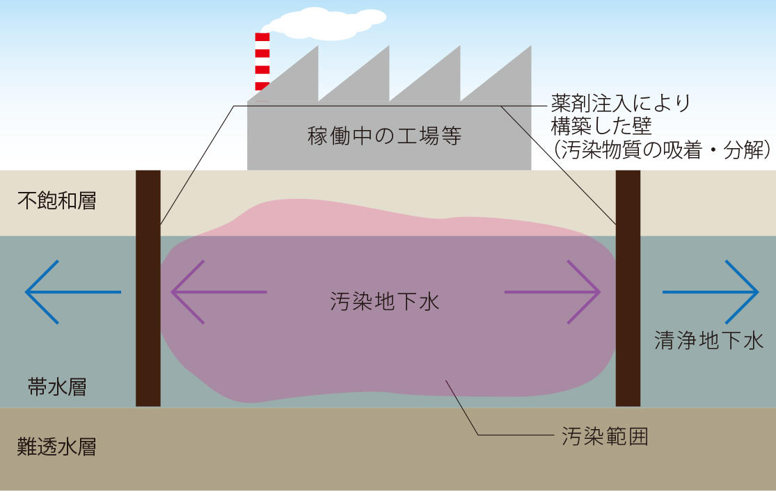 注入壁(微細な酸化鉄粒子/クロロクリンL)