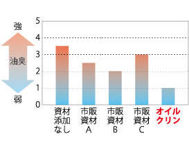 室内実験での油臭抑制効果