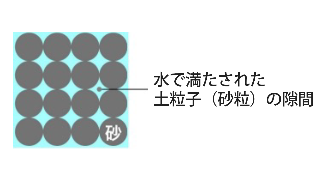 球形の砂粒と水で満たされた土粒子（砂粒）のイメージ