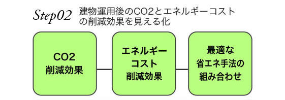 10ドル オンラインカジノ　ステップ02　建物運用後のエネルギーコストとCO2削減効果を見える化