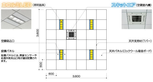 LEDの高効率照明器具「エコルミLED」とコンパクトな空調室内機「スキットエア」も組み込めオンライン カジノ いくら から