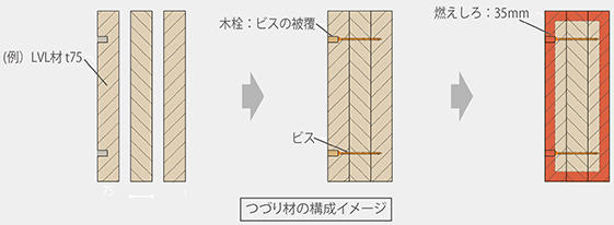 オンライン カジノ デモ つづり材の構成イメージ