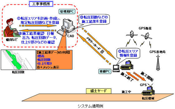 トップ オンライン カジノ盛土管理システムの適用例