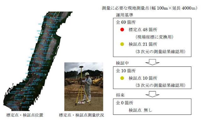 オンライン カジノ 確率測量時に必要な現地測量点 例