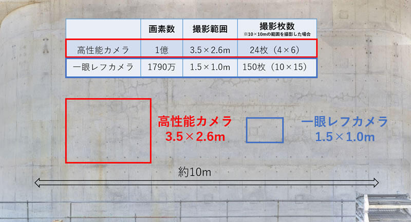 カメラ性能差による撮影範囲および撮影枚数の比較（橋脚 合成オンライン カジノ 評価）