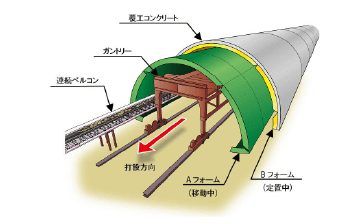 山岳オンライン カジノ 勝ち やすいの覆工コンクリート 連続ベルコン通過型テレスコピック式セントル