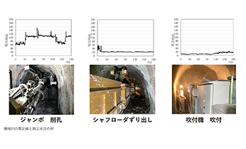 山岳オンライン カジノ 勝ち やすいの切羽作業状況をリアルタイムにAIで判定するシステム 電流値AI解析を用いたオンライン カジノ 勝ち やすい掘削状況可視化システム