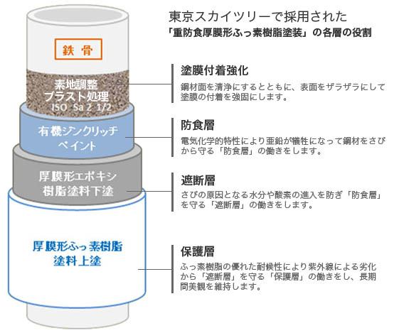 オンラインカジノ 違法 なぜで採用された「重防食厚膜形ふっ素樹脂塗料」の各層の役割