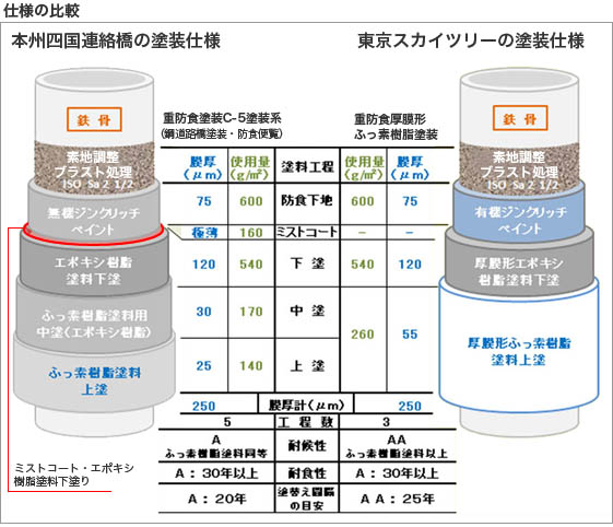 本州四国連絡橋の塗装仕様「重防食塗装 C-5塗装系」とオンラインカジノ 違法 なぜの塗装仕様「重防食厚膜形ふっ素樹脂塗装」