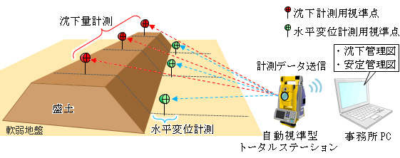 沈下量と水平変位を自動計測する「無人動態観測システム」 