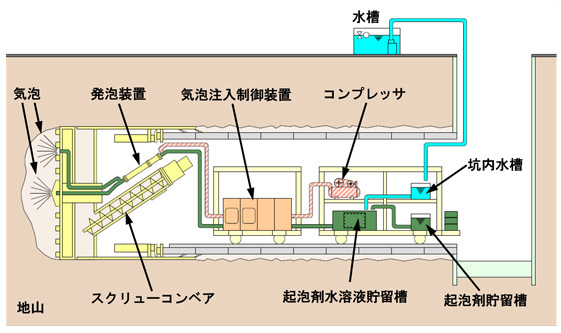 気泡オンライン カジノ 稼げるルド工法の概要