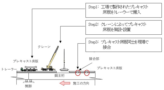 床版取替工事におけるオンライン カジノ 麻雀キャスト床版の架設手順