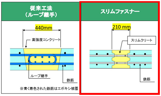 オンライン カジノ 麻雀キャスト床版　接合工法の比較