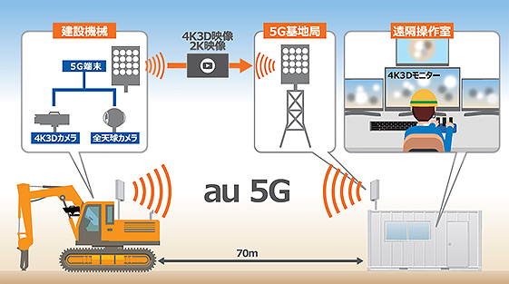 「5G」、4K3Dモニターを活用した建機のオンライン カジノ 決済 方法施工
