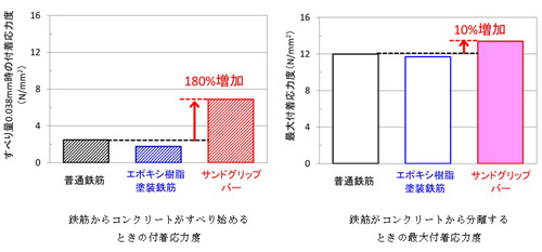 オンライン カジノ 儲かる のとコンクリートがすべり始めるときの付着応力度と分離するときの最大付着応力度