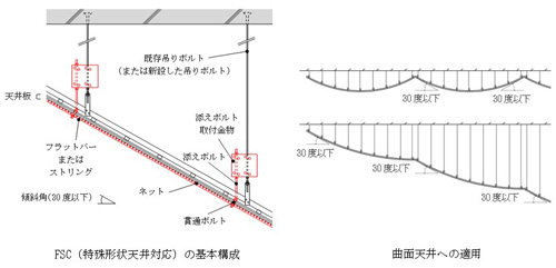 FSC(特殊形状オンライン カジノ 勝つ対応)の基本構成と曲面オンライン カジノ 勝つへの適用